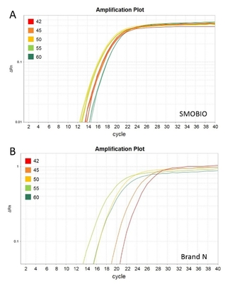 2× Universal Blue GSK Green QPCR Master Mix z 40× żółtym buforem do rozcieńczania szablonów