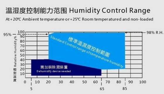 Nagrzewanie -40°C ~ +100°C Wejdź do komory środowiskowej Wyświetlacz LCD